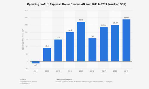 are coffee shops profitable