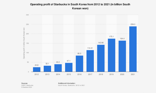 are coffee shops profitable