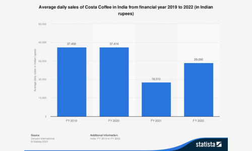 how many customers does a coffee shop have per day