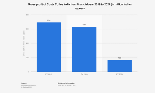 are coffee shops profitable